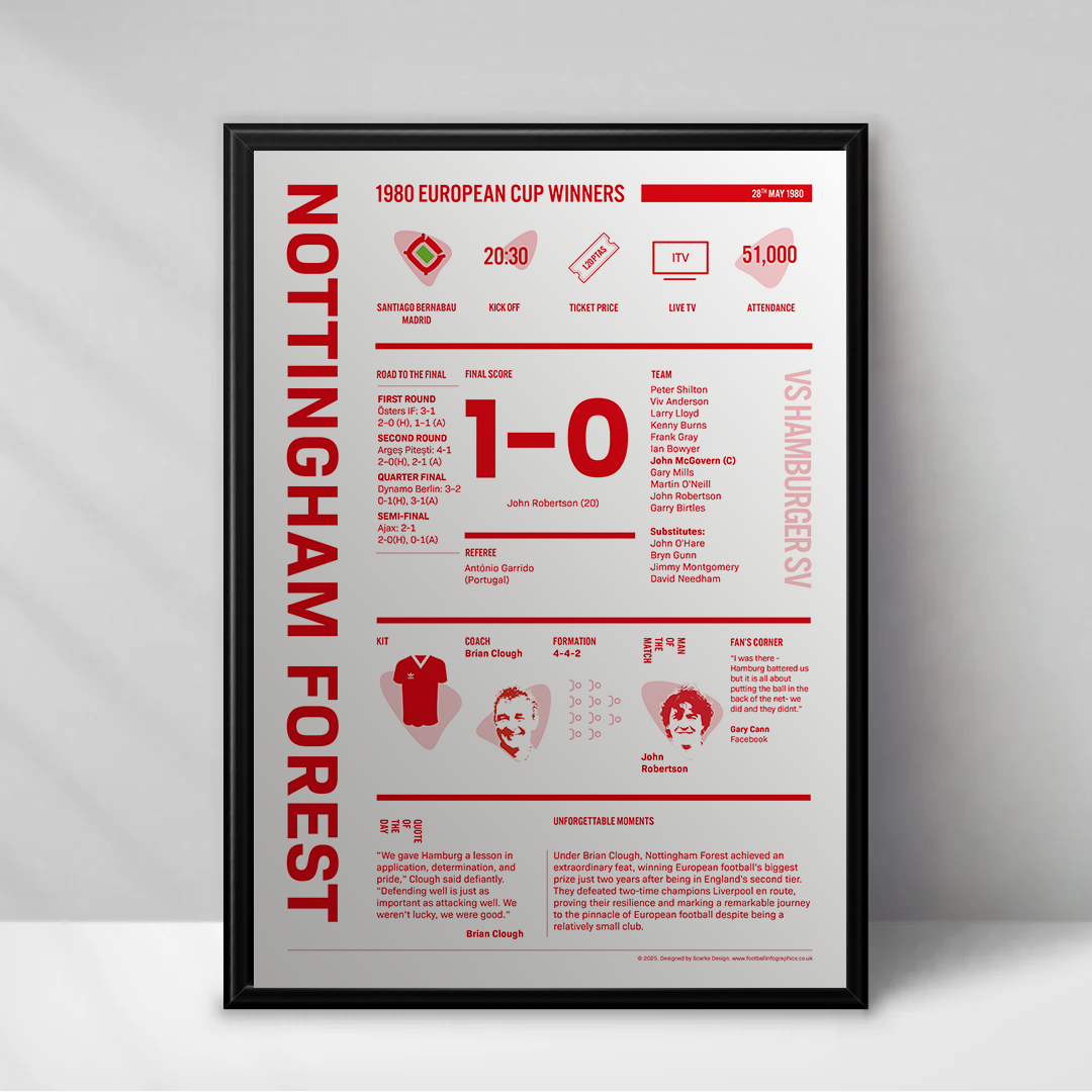 Nottingham Forest 1980 European Cup Winners