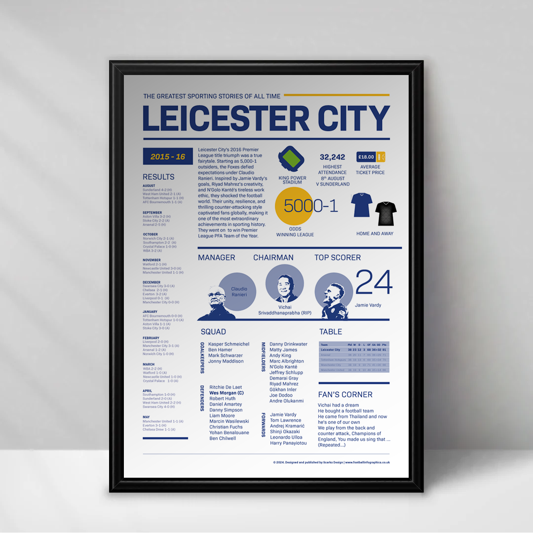 Leicester City 5000-1 Premier League Winners 2015/16 – Football